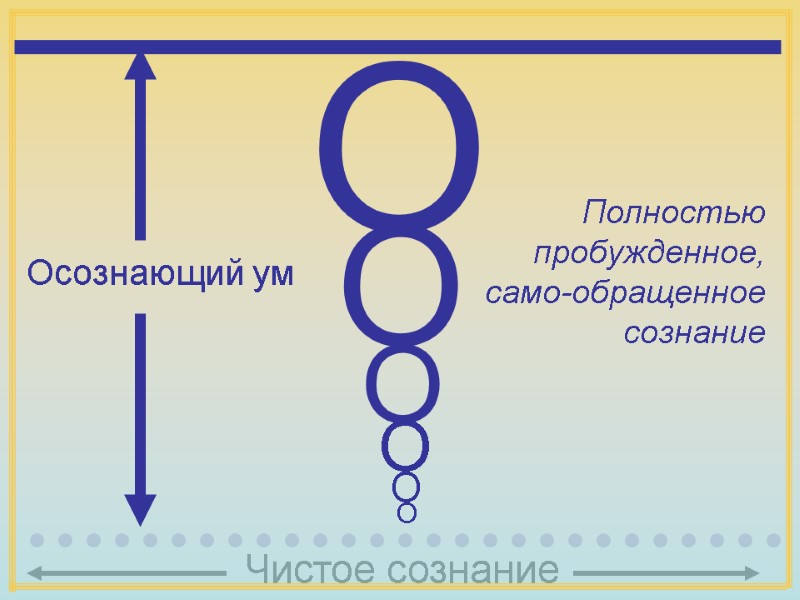 O O O O O O Чистое сознание Осознающий ум Полностью пробужденное, само-обращенное O O O O O O Чистое сознание Осознающий ум Полностью пробужденное, само-обращенное